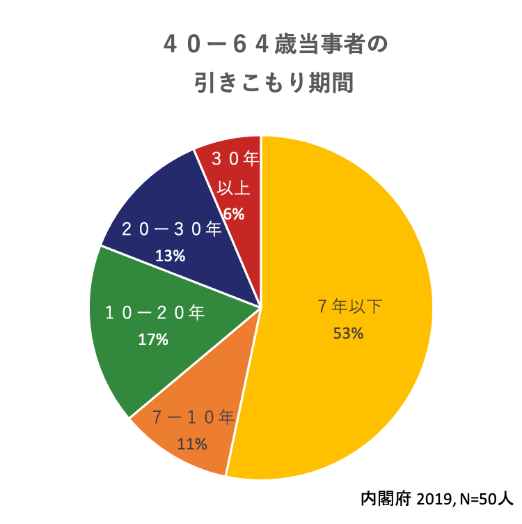 H31内閣府引きこもり実態調査｜引きこもり期間（対象:40～64歳）