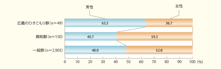 長期化する引きこもりの実態｜男女比（対象:15～39歳）