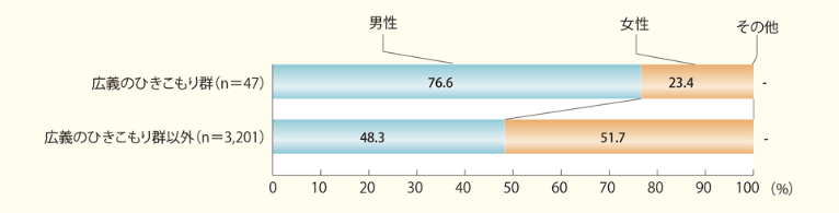 長期化する引きこもりの実態｜男女比（対象:40～64歳）