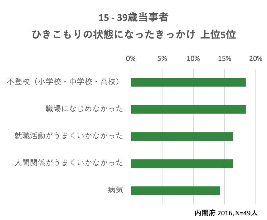 H28内閣府引きこもり実態調査｜引きこもりきっかけ（対象:15～39歳）