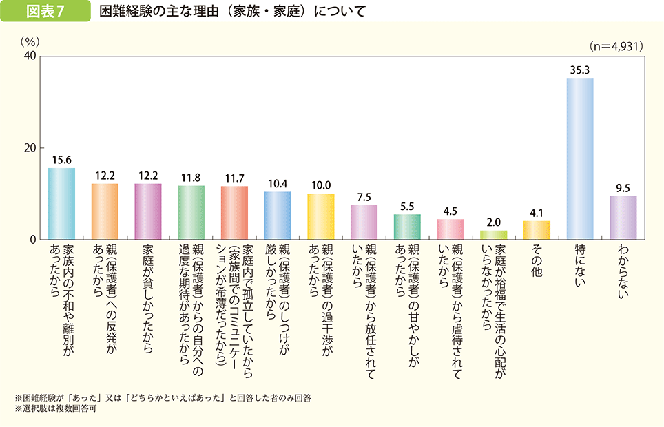 困難経験に親の項目が含まれている