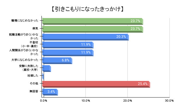 引きこもりになったきっかけのグラフ