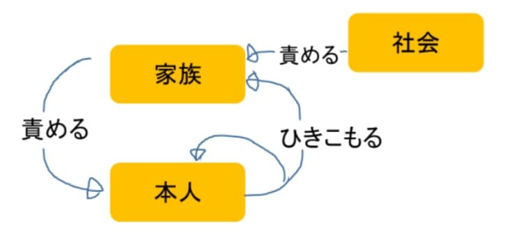 親が原因となって引きこもりが長期化する悪循環