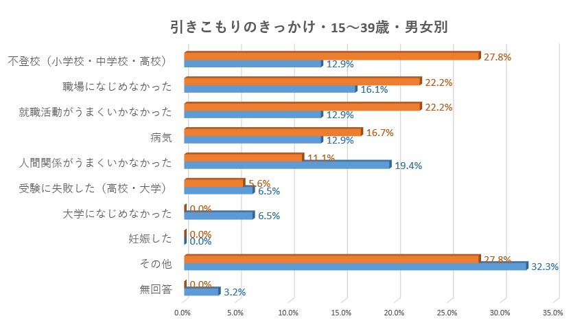 H28内閣府引きこもり実態調査｜きっかけ男女別（対象:15～39歳）