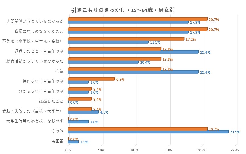 内閣府引きこもり実態調査｜きっかけ男女別（対象:15～39歳＋40～64歳）