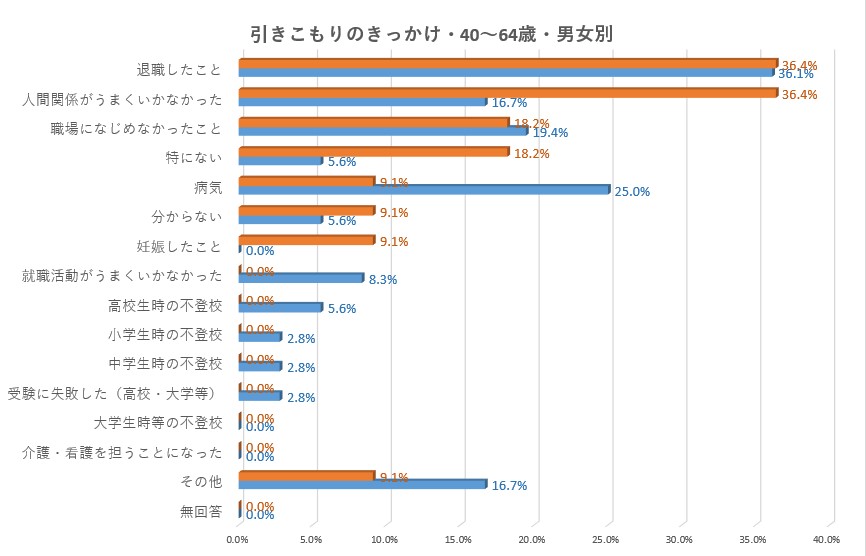 H31内閣府引きこもり実態調査｜きっかけ男女別（対象:40～64歳）