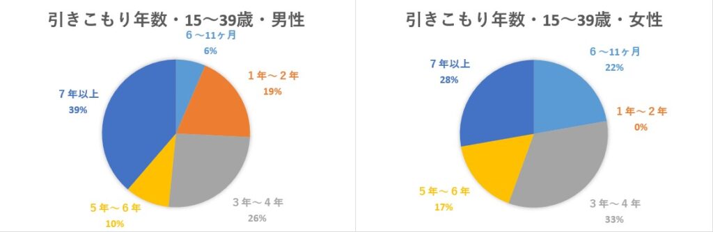 H28内閣府引きこもり実態調査｜引きこもり年数男女別（対象:15～39歳）