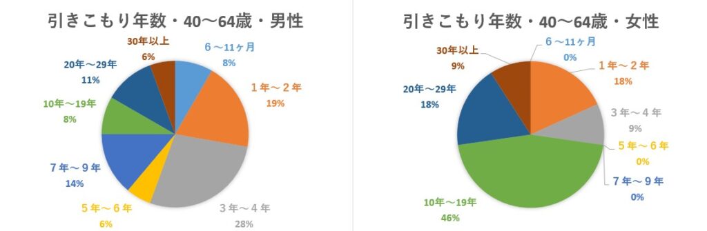 H31内閣府引きこもり実態調査｜引きこもり年数男女別（対象:40～64歳）