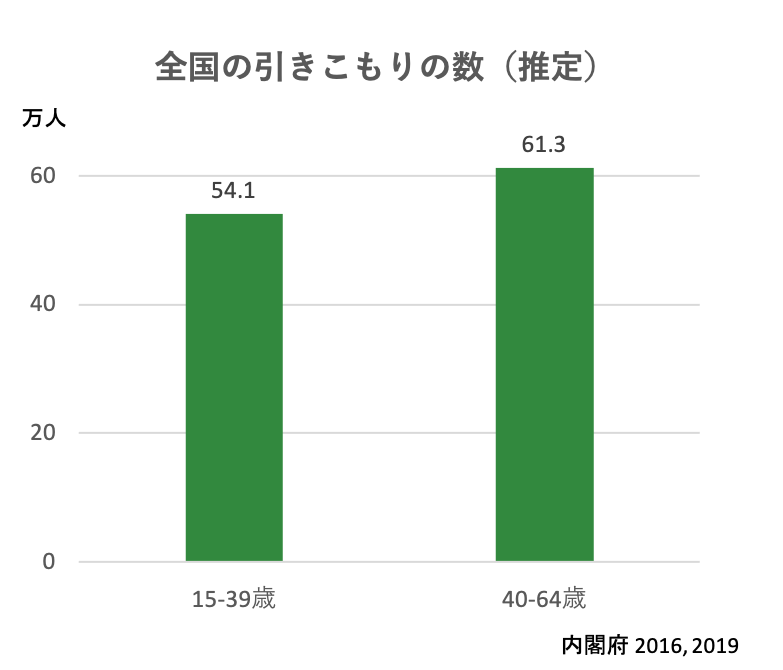 全国の引きこもりの数