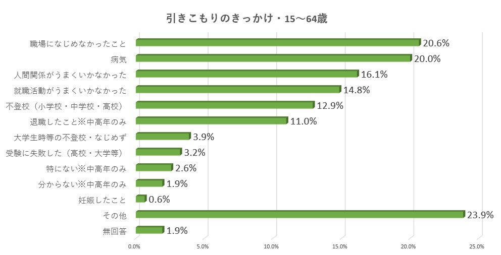 内閣府引きこもり実態調査｜引きこもりきっかけ（対象:15～64歳）