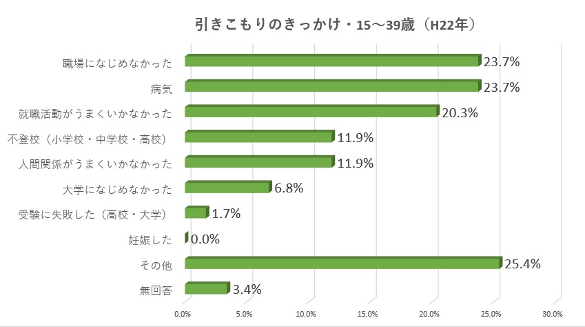 H22内閣府引きこもり実態調査｜引きこもりきっかけ（対象:15～39歳）