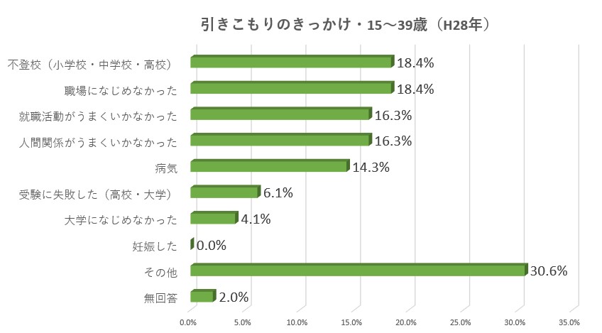 H28内閣府引きこもり実態調査｜引きこもりきっかけ（対象:15～39歳）