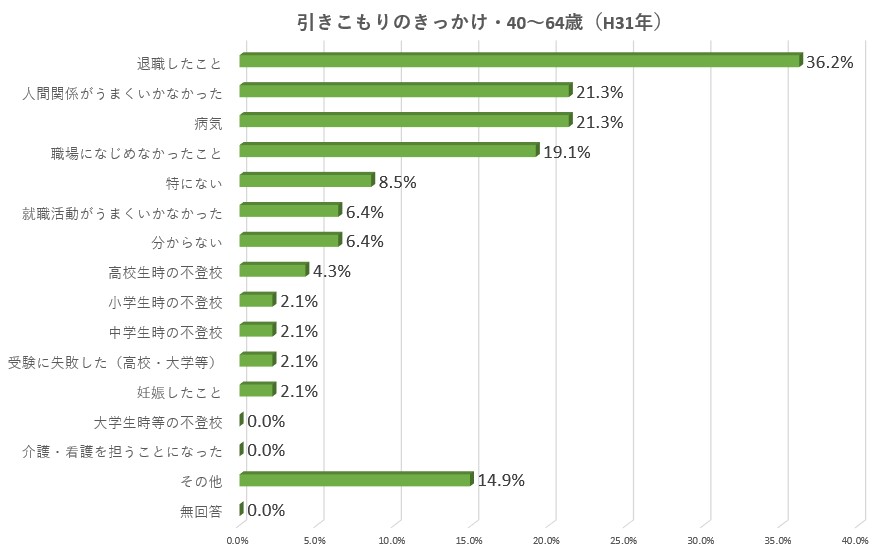 H31内閣府引きこもり実態調査｜引きこもりきっかけ（対象:40～64歳）