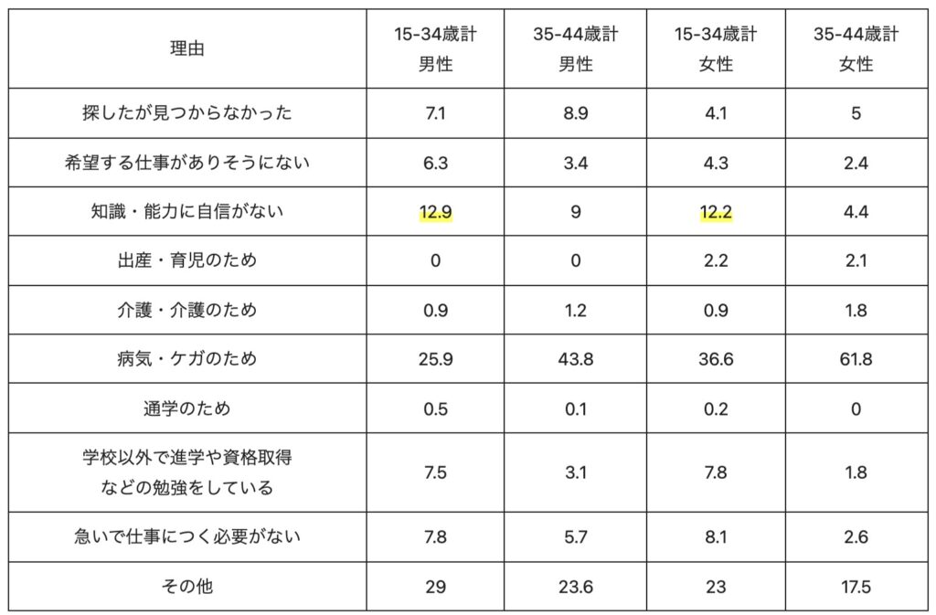 就職希望があっても求職活動をしない背景