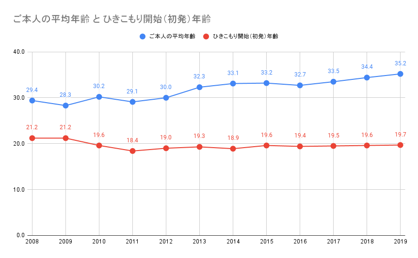 引きこもり 年齢 推移