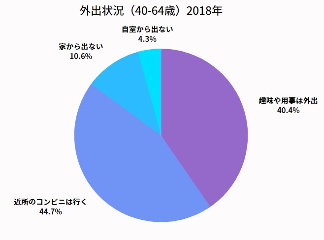 中高年の結果はほぼ使用できない～内閣府「引きこもり調査」解説・第3弾 | 認定NPO法人ニュースタート事務局｜ニート・引きこもり支援