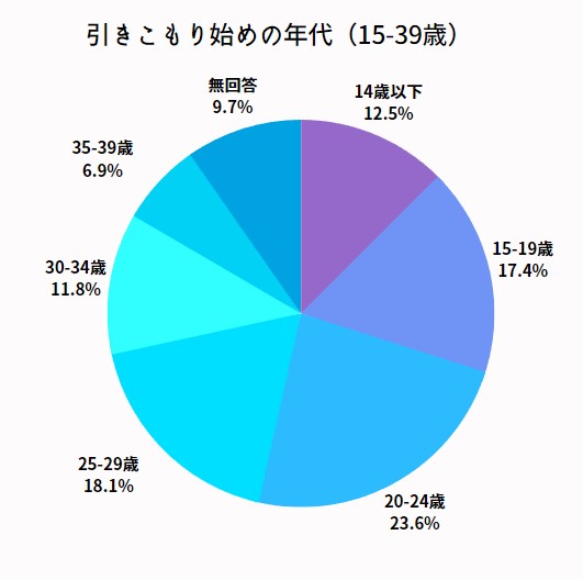 半数が家族以外との会話あり！なぜ？～内閣府「引きこもり調査」解説・第2弾 | 認定NPO法人ニュースタート事務局｜ニート・引きこもり支援