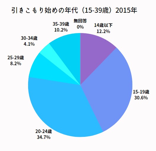 半数が家族以外との会話あり！なぜ？～内閣府「引きこもり調査」解説・第2弾 | 認定NPO法人ニュースタート事務局｜ニート・引きこもり支援